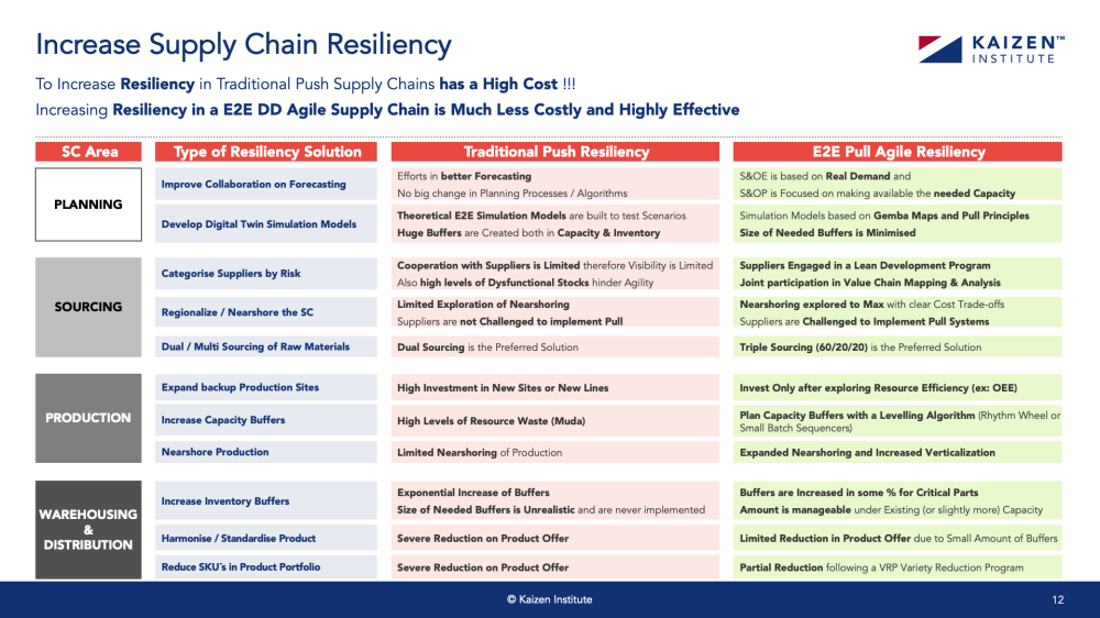 Increase Supply Chain Resiliency